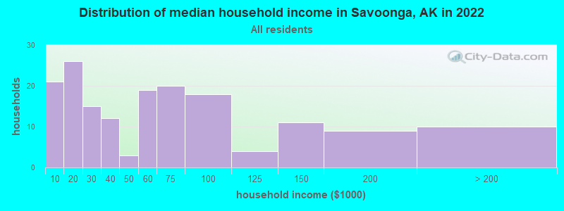 Distribution of median household income in Savoonga, AK in 2022