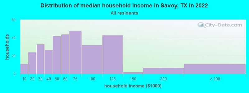Distribution of median household income in Savoy, TX in 2021