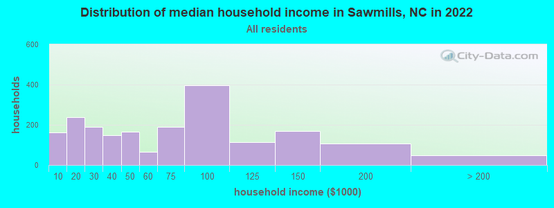 Distribution of median household income in Sawmills, NC in 2022