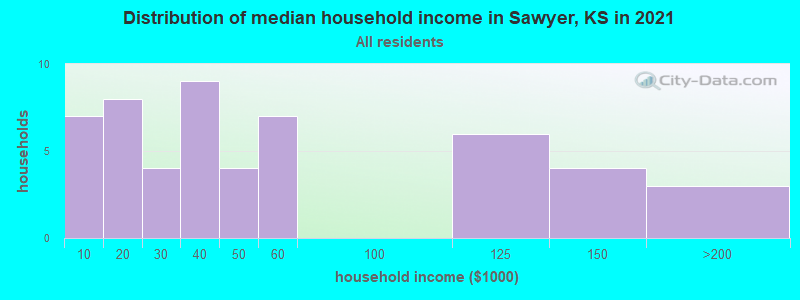 Distribution of median household income in Sawyer, KS in 2019