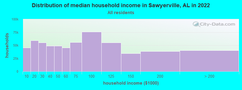 Distribution of median household income in Sawyerville, AL in 2022