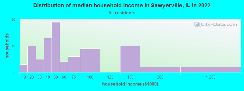 Distribution of median household income in Sawyerville, IL in 2022