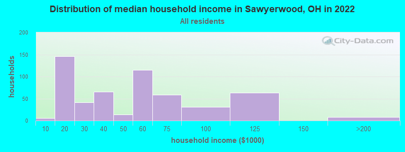 Distribution of median household income in Sawyerwood, OH in 2022