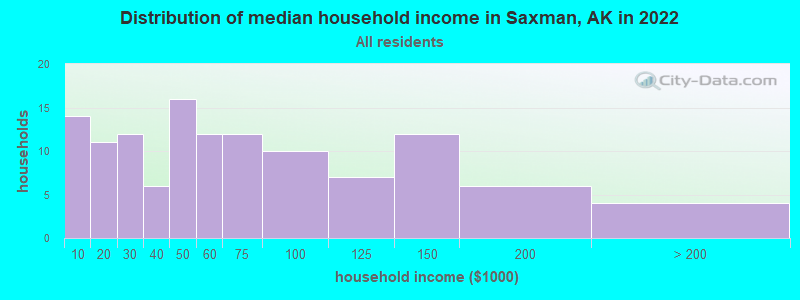 Distribution of median household income in Saxman, AK in 2022