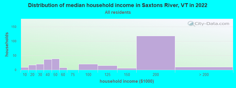 Distribution of median household income in Saxtons River, VT in 2022