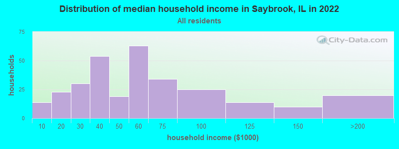Distribution of median household income in Saybrook, IL in 2019