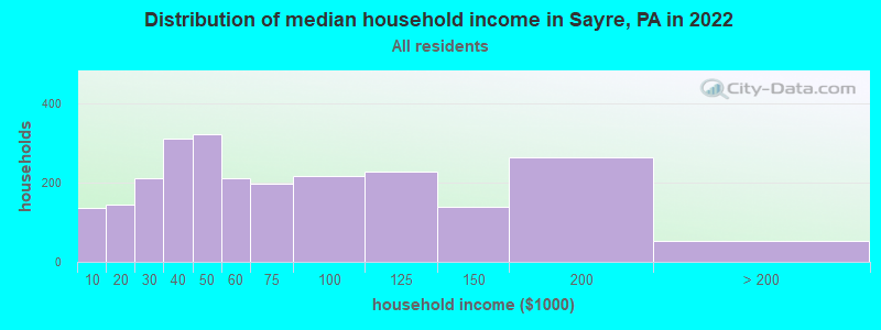 Distribution of median household income in Sayre, PA in 2019