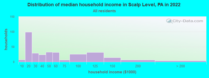 Distribution of median household income in Scalp Level, PA in 2022