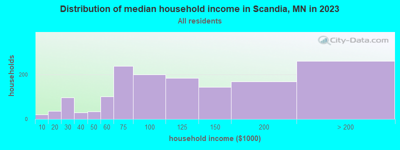 Distribution of median household income in Scandia, MN in 2019