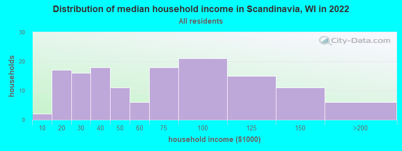 Distribution of median household income in Scandinavia, WI in 2022