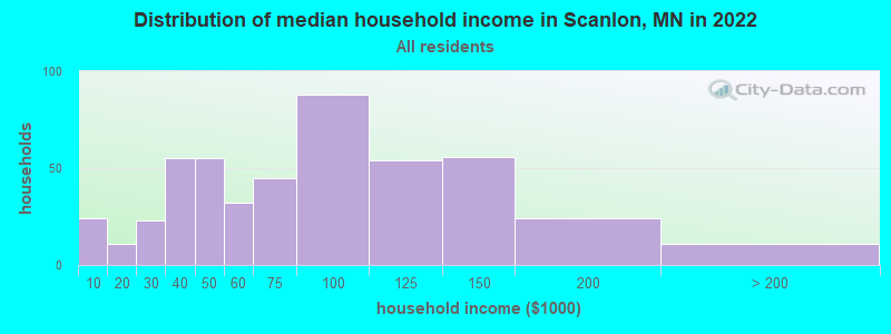 Distribution of median household income in Scanlon, MN in 2022