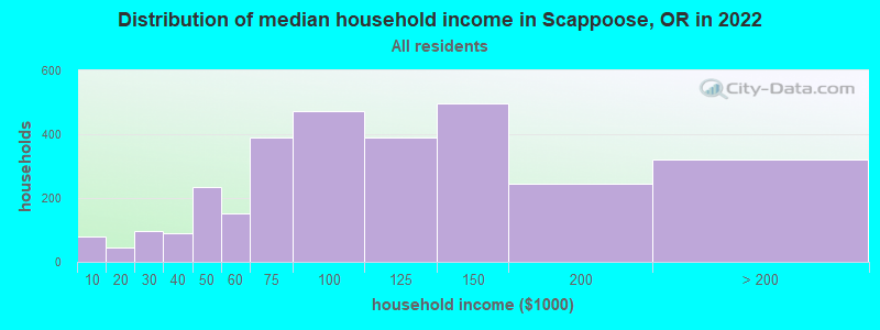 Distribution of median household income in Scappoose, OR in 2019