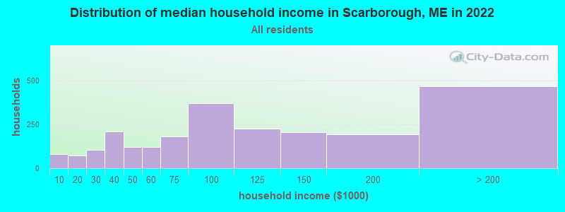 Distribution of median household income in Scarborough, ME in 2021