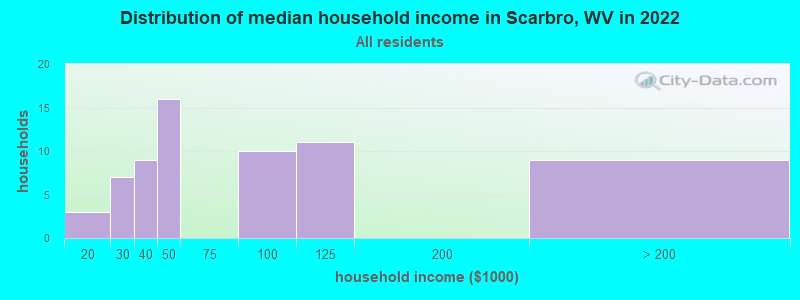 Distribution of median household income in Scarbro, WV in 2022