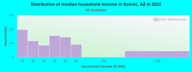 Distribution of median household income in Scenic, AZ in 2019