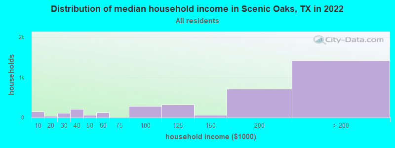 Distribution of median household income in Scenic Oaks, TX in 2019