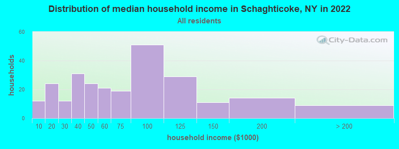 Distribution of median household income in Schaghticoke, NY in 2022
