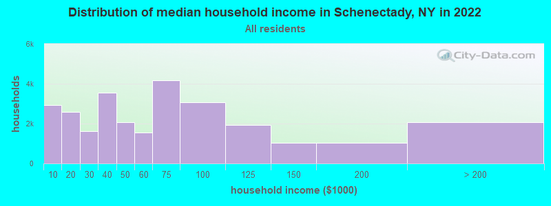 Distribution of median household income in Schenectady, NY in 2019
