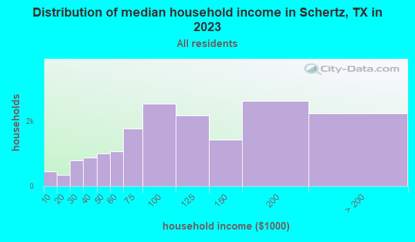 Distribution of median household income in Schertz, TX in