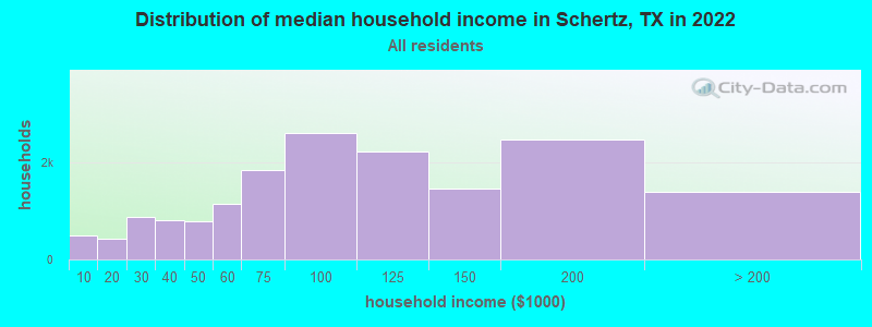 Distribution of median household income in Schertz, TX in 2019