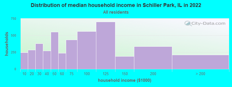 Distribution of median household income in Schiller Park, IL in 2021