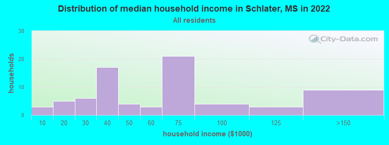 Distribution of median household income in Schlater, MS in 2022