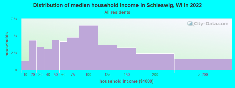 Distribution of median household income in Schleswig, WI in 2022