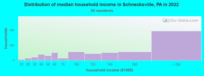 Distribution of median household income in Schnecksville, PA in 2019