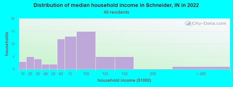 Distribution of median household income in Schneider, IN in 2022