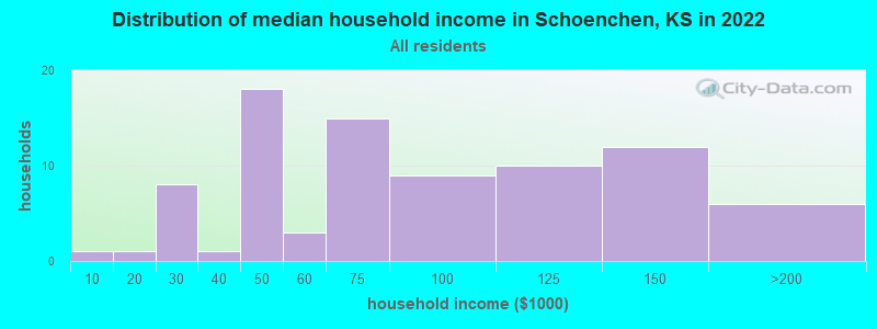 Distribution of median household income in Schoenchen, KS in 2022
