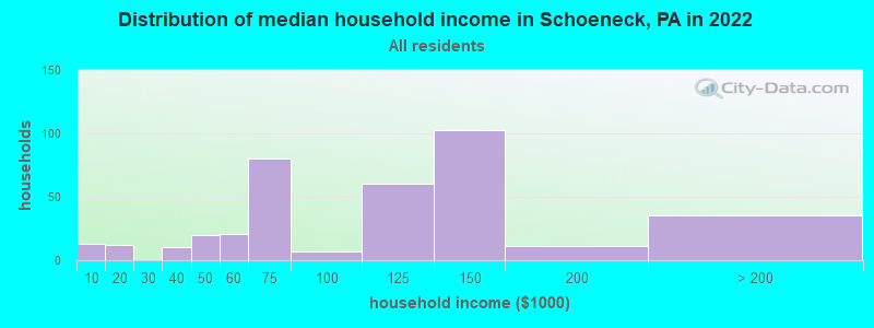 Distribution of median household income in Schoeneck, PA in 2022