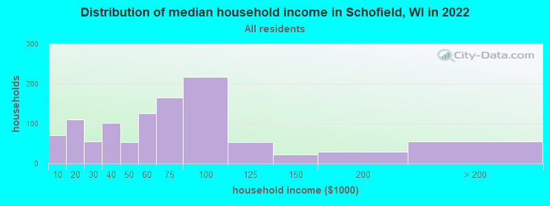 Distribution of median household income in Schofield, WI in 2019