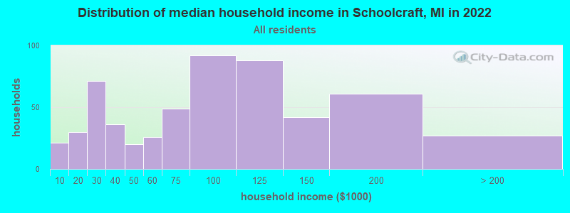 Distribution of median household income in Schoolcraft, MI in 2022