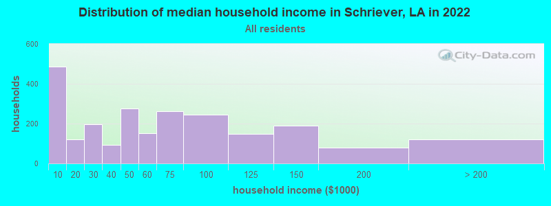 Distribution of median household income in Schriever, LA in 2022