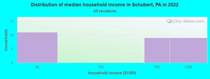 Distribution of median household income in Schubert, PA in 2022