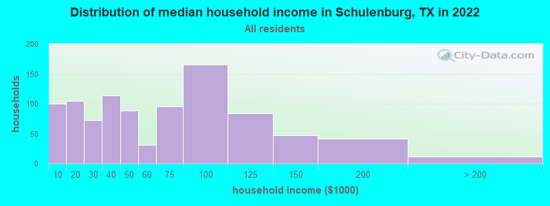 Distribution of median household income in Schulenburg, TX in 2021