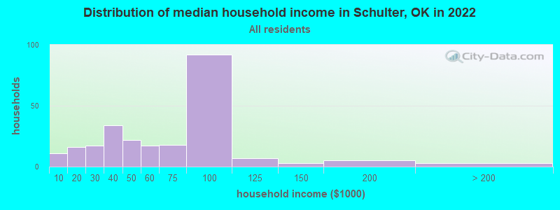 Distribution of median household income in Schulter, OK in 2021