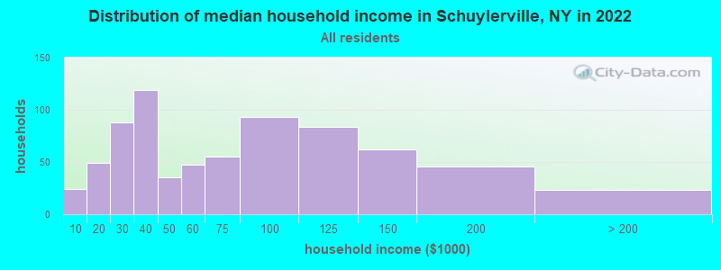 Distribution of median household income in Schuylerville, NY in 2022