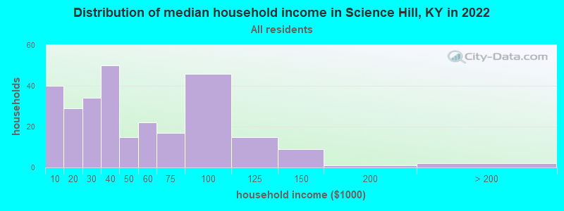 Distribution of median household income in Science Hill, KY in 2021