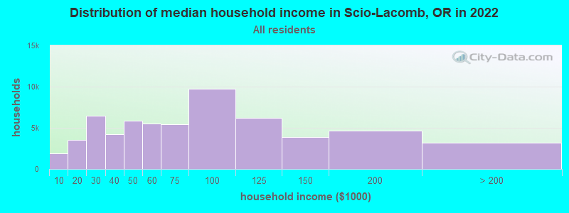Distribution of median household income in Scio-Lacomb, OR in 2022