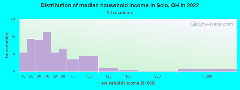 Distribution of median household income in Scio, OH in 2022