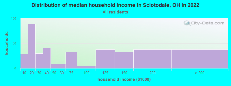 Distribution of median household income in Sciotodale, OH in 2022