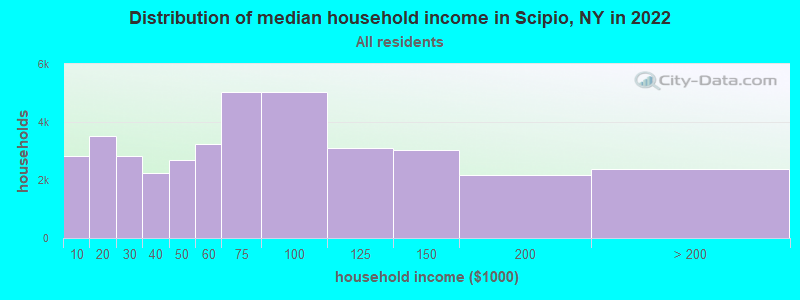 Distribution of median household income in Scipio, NY in 2019