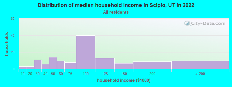 Distribution of median household income in Scipio, UT in 2022