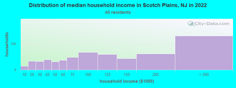 Distribution of median household income in Scotch Plains, NJ in 2021