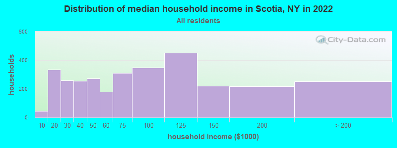 Distribution of median household income in Scotia, NY in 2019