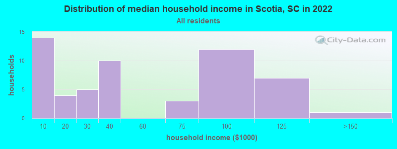 Distribution of median household income in Scotia, SC in 2022