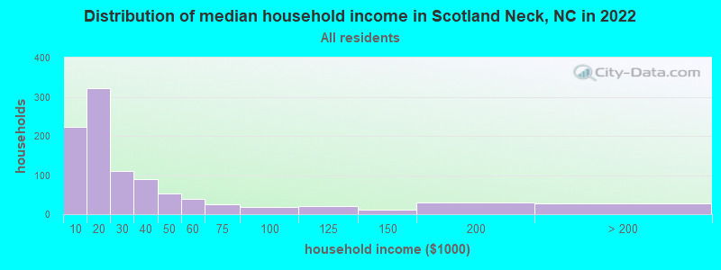 Distribution of median household income in Scotland Neck, NC in 2022