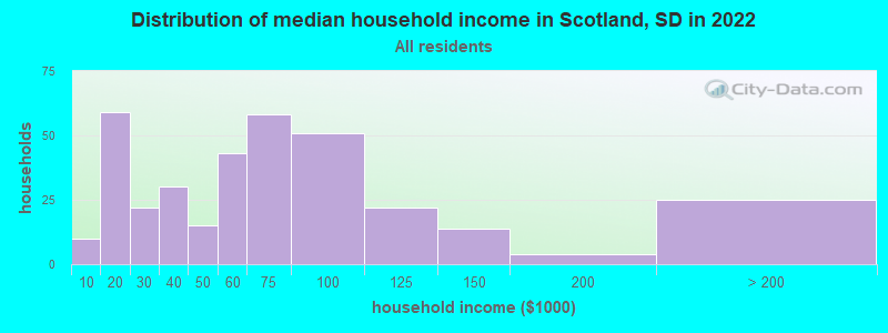 Distribution of median household income in Scotland, SD in 2022