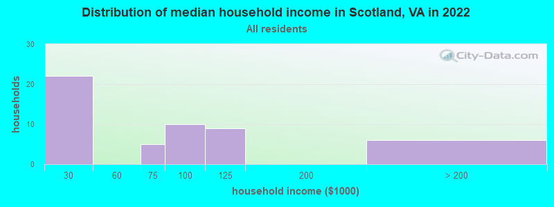 Distribution of median household income in Scotland, VA in 2022